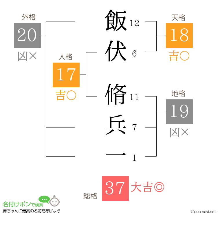 飯伏 脩兵一さんの姓名判断結果