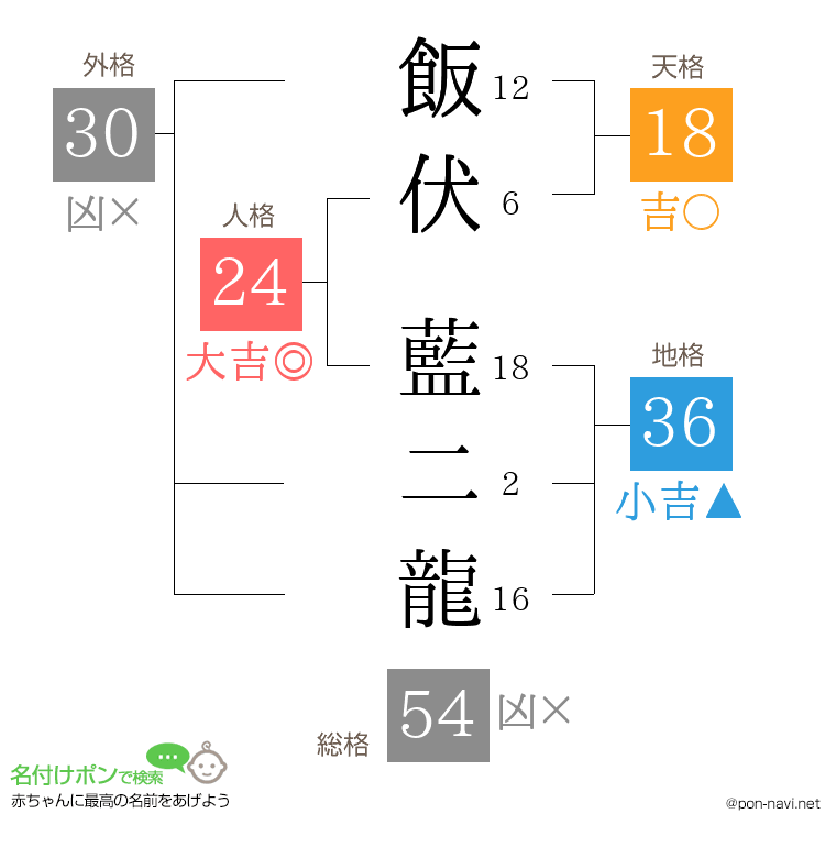 飯伏 藍二龍さんの姓名判断結果