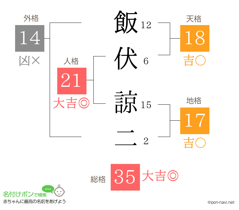 飯伏 諒二さんの姓名判断結果