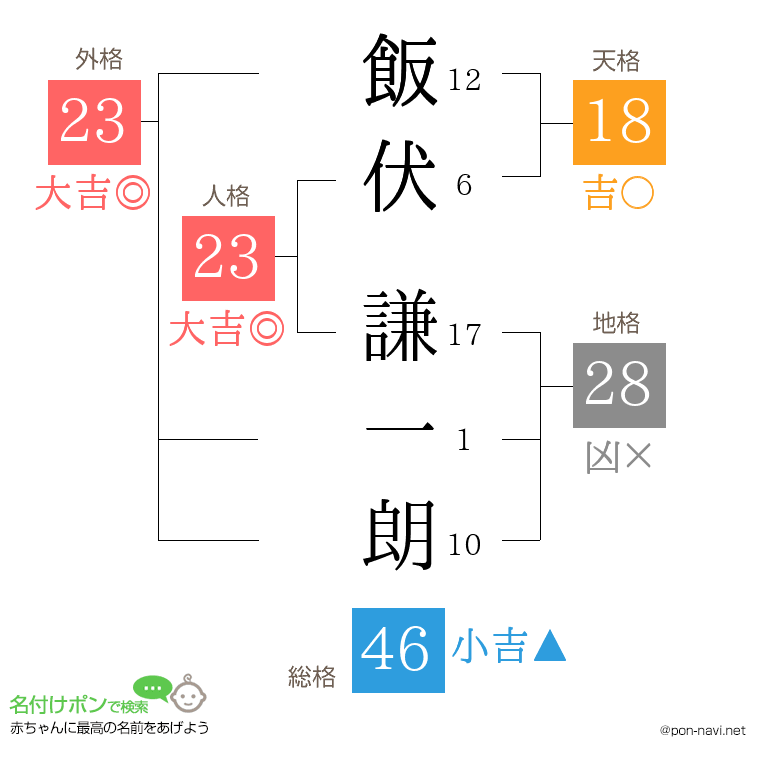 飯伏 謙一朗さんの姓名判断結果