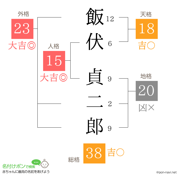 飯伏 貞二郎さんの姓名判断結果