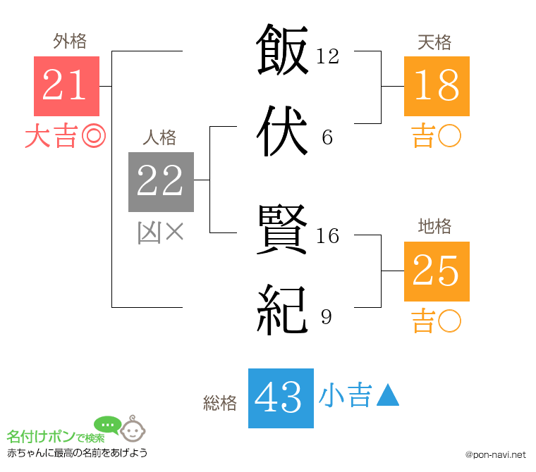 飯伏 賢紀さんの姓名判断結果