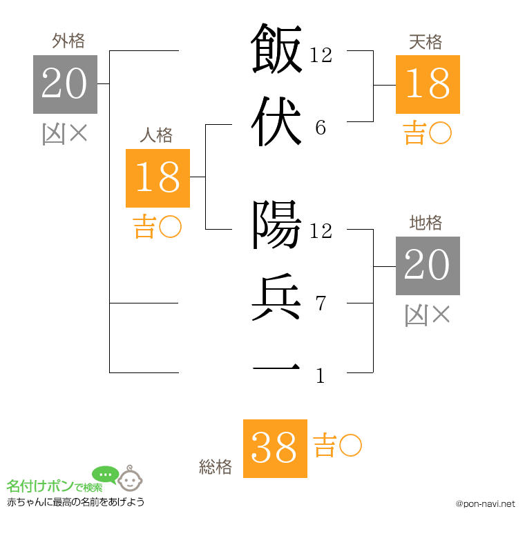 飯伏 陽兵一さんの姓名判断結果