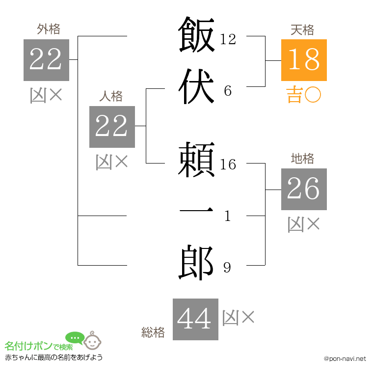 飯伏 頼一郎さんの姓名判断結果