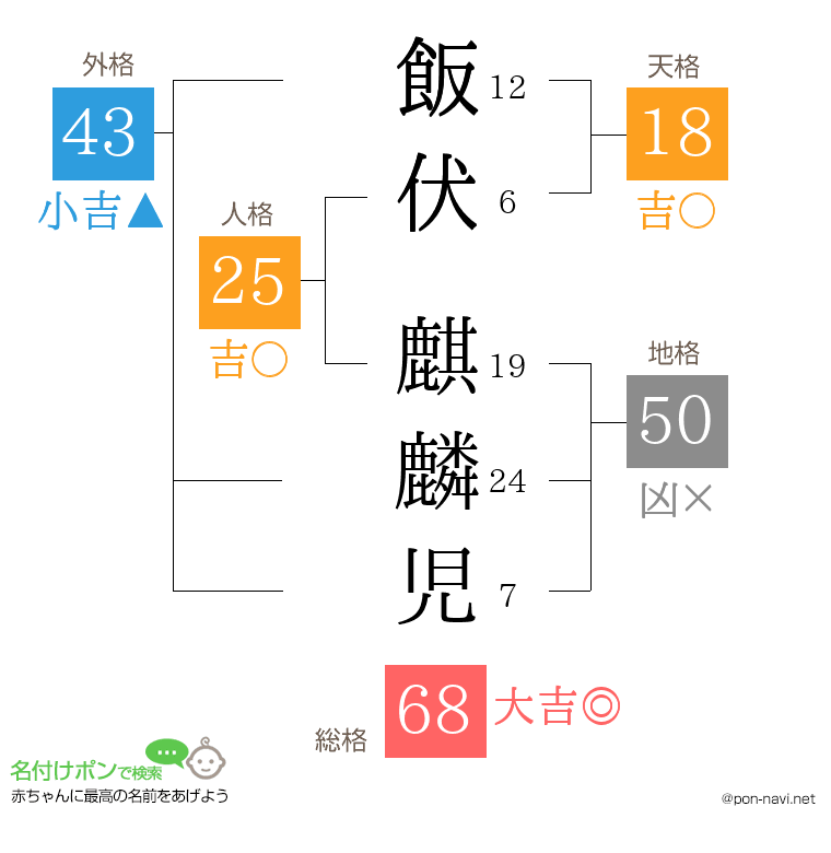 飯伏 麒麟児さんの姓名判断結果
