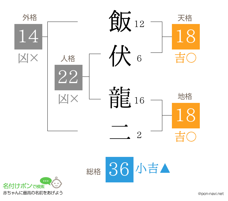 飯伏 龍二さんの姓名判断結果