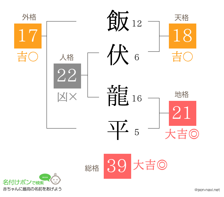 飯伏 龍平さんの姓名判断結果