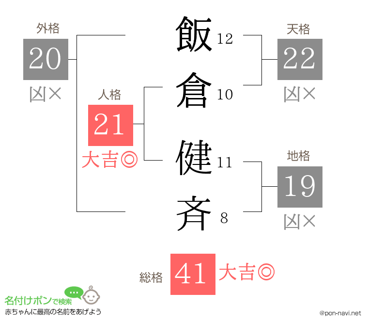 飯倉 健斉さんの姓名判断結果