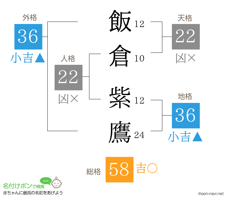 飯倉 紫鷹さんの姓名判断結果
