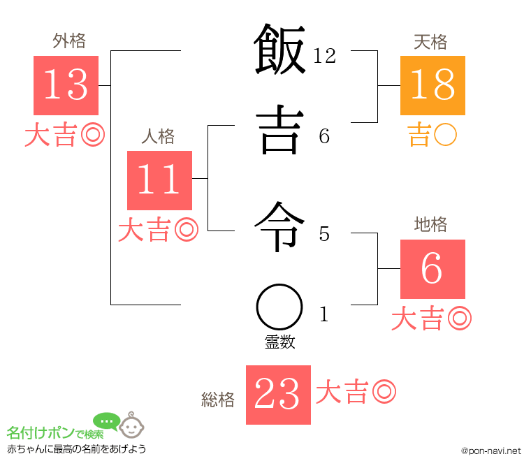 飯吉 令さんの姓名判断結果