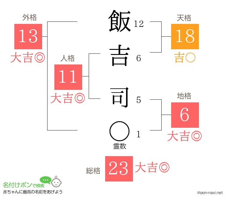 飯吉 司さんの姓名判断結果