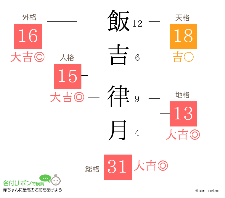 飯吉 律月さんの姓名判断結果