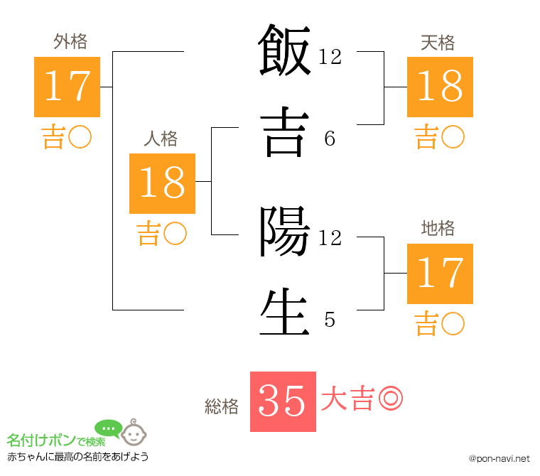 飯吉 陽生さんの姓名判断結果