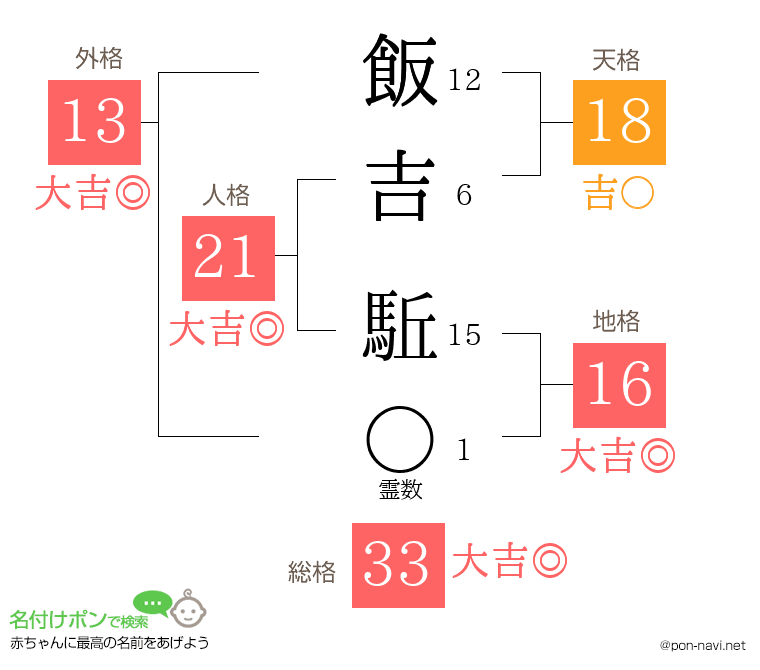 飯吉 駈さんの姓名判断結果
