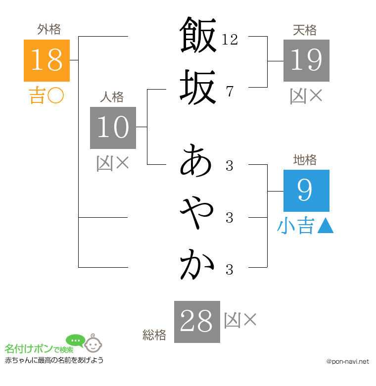 飯坂 あやかさんの姓名判断結果