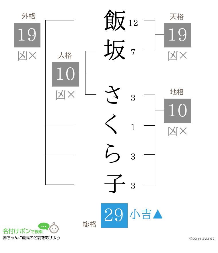 飯坂 さくら子さんの姓名判断結果
