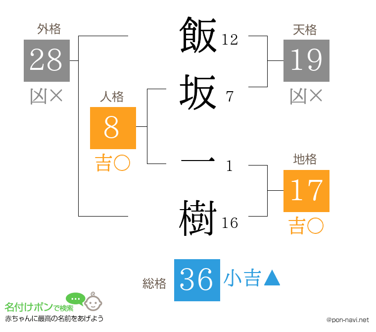 飯坂 一樹さんの姓名判断結果