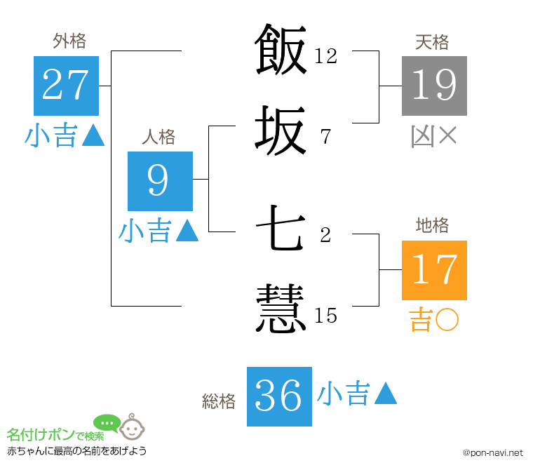 飯坂 七慧さんの姓名判断結果