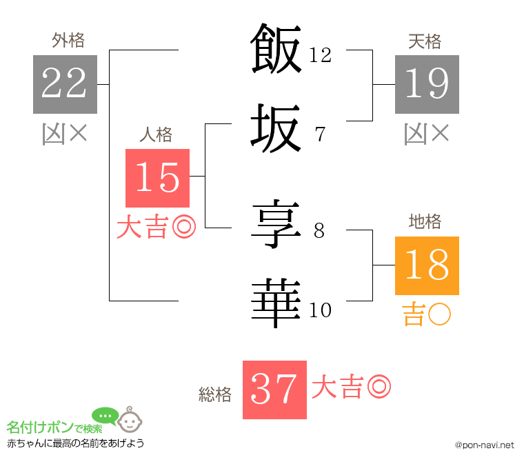 飯坂 享華さんの姓名判断結果