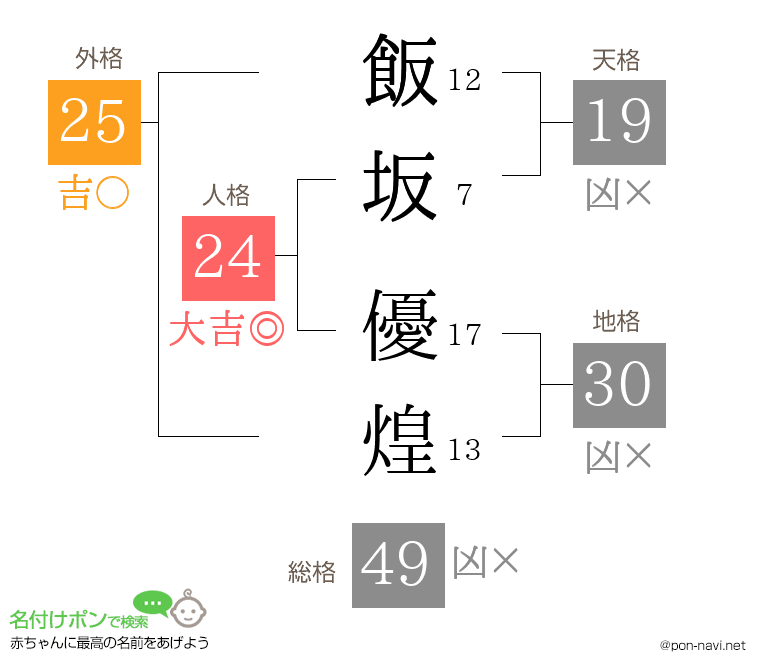 飯坂 優煌さんの姓名判断結果