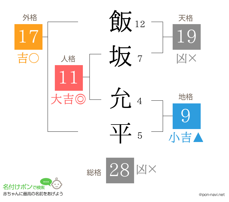 飯坂 允平さんの姓名判断結果