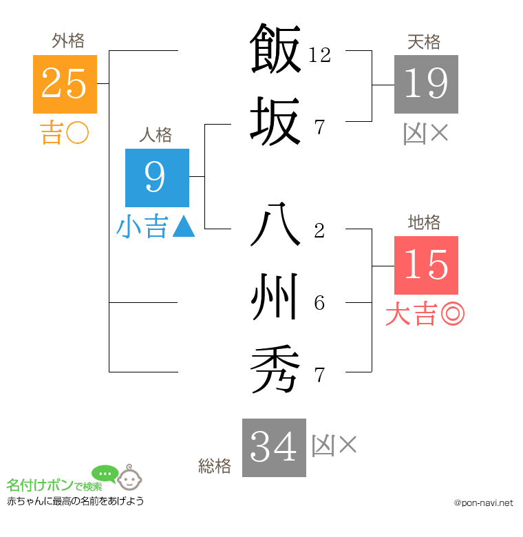 飯坂 八州秀さんの姓名判断結果