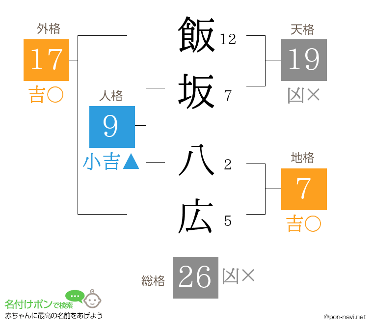 飯坂 八広さんの姓名判断結果