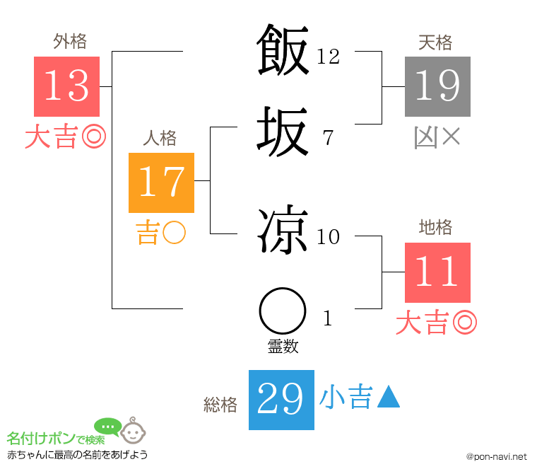 飯坂 凉さんの姓名判断結果