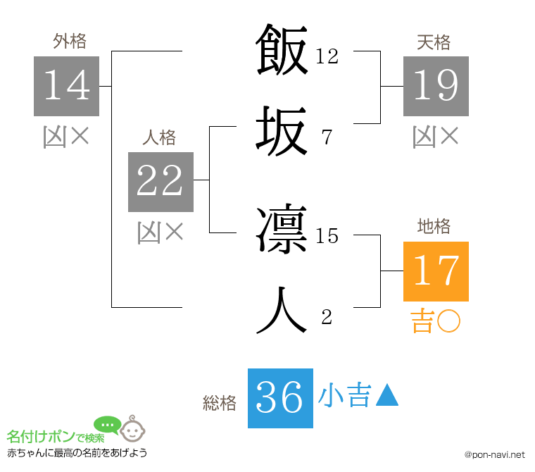 飯坂 凛人さんの姓名判断結果