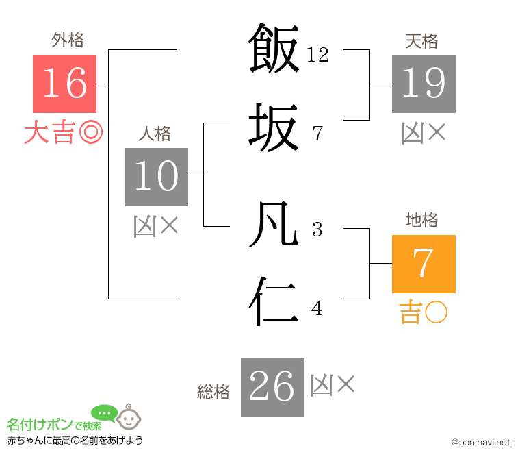 飯坂 凡仁さんの姓名判断結果