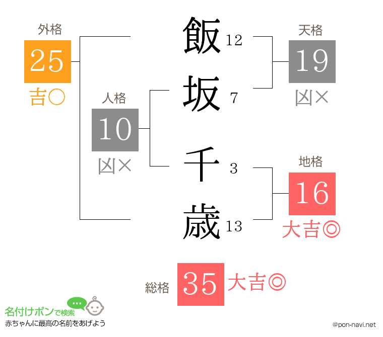 飯坂 千歳さんの姓名判断結果