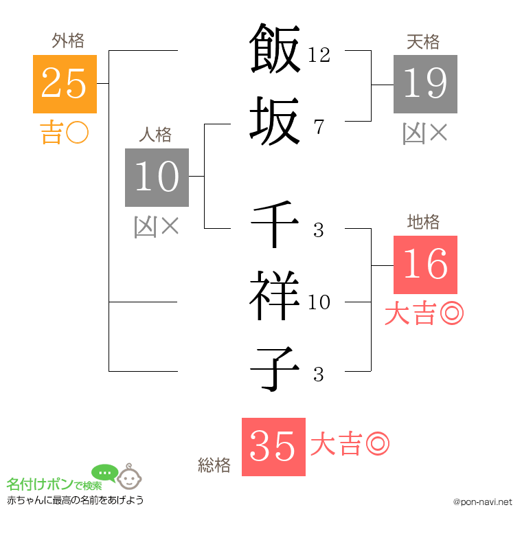 飯坂 千祥子さんの姓名判断結果