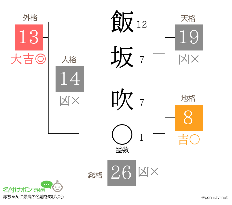 飯坂 吹さんの姓名判断結果
