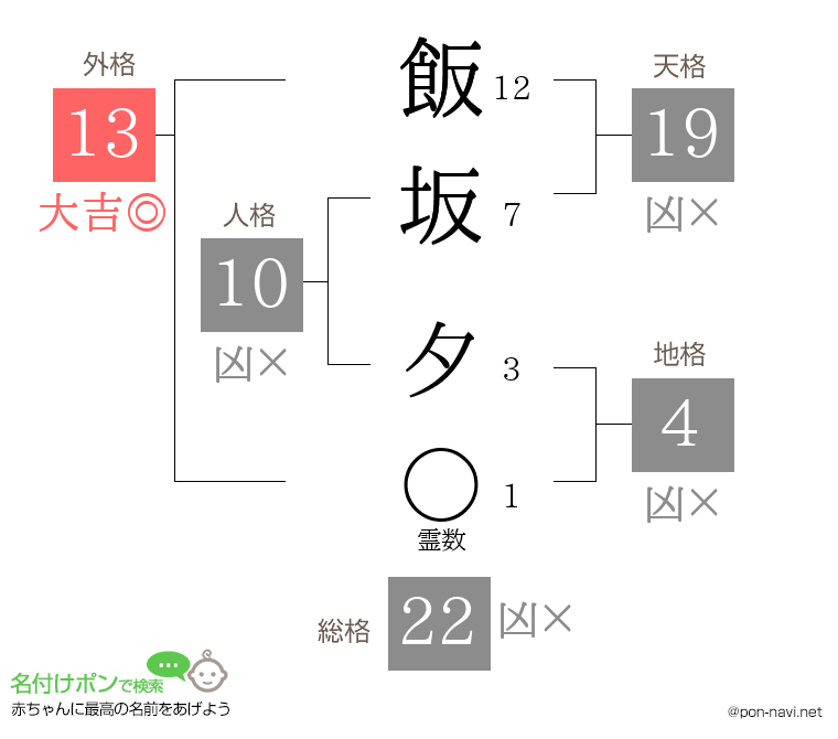 飯坂 夕さんの姓名判断結果