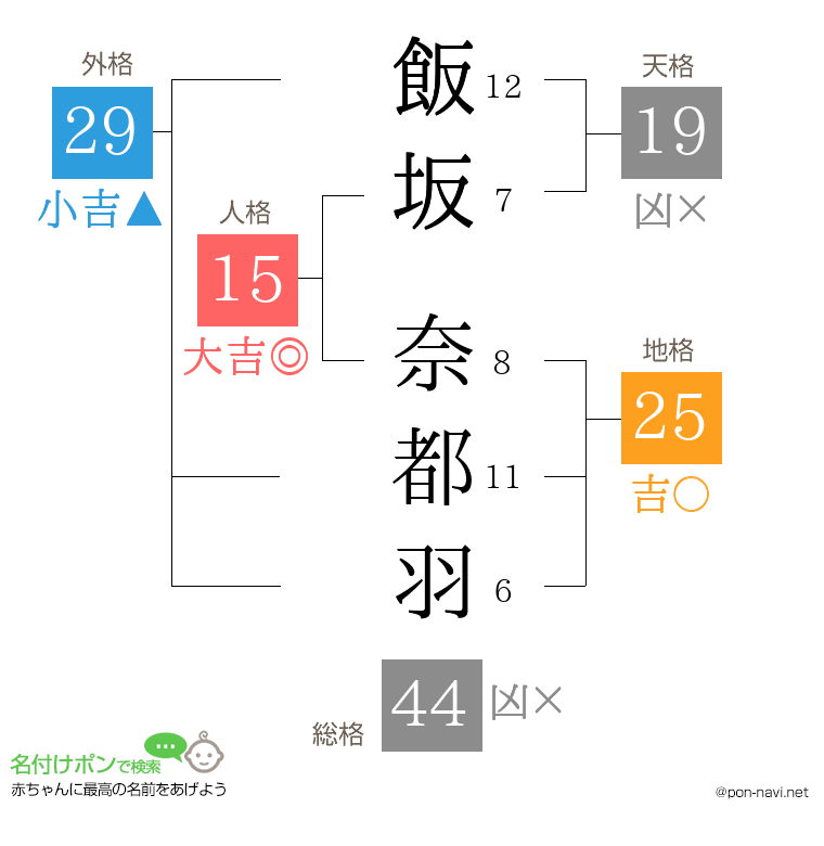 飯坂 奈都羽さんの姓名判断結果
