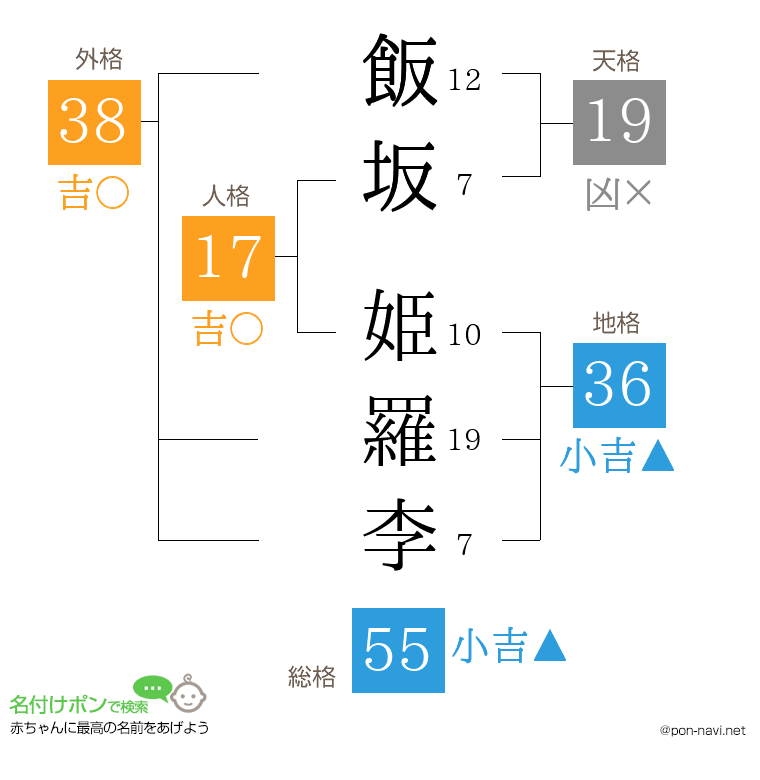 飯坂 姫羅李さんの姓名判断結果