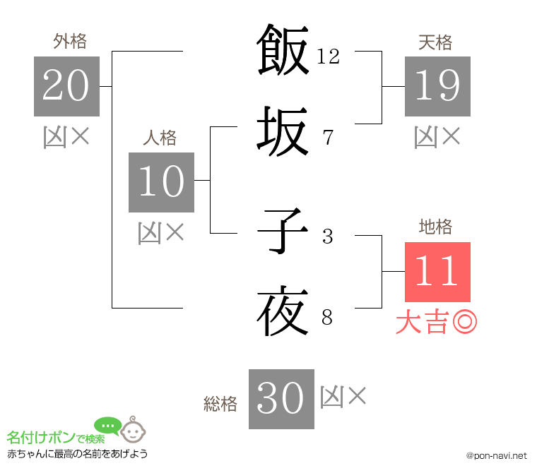 飯坂 子夜さんの姓名判断結果