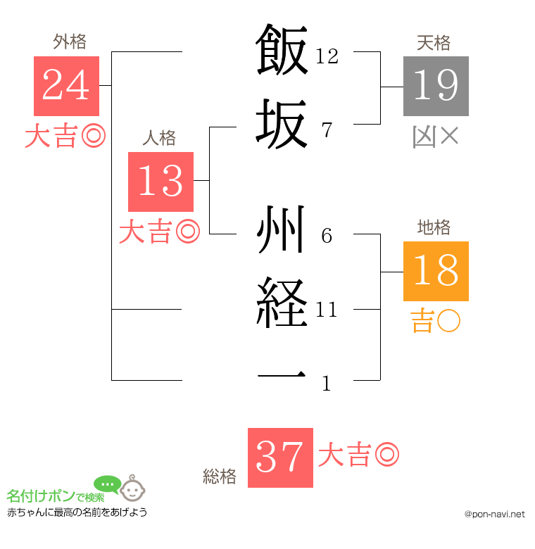 飯坂 州経一さんの姓名判断結果
