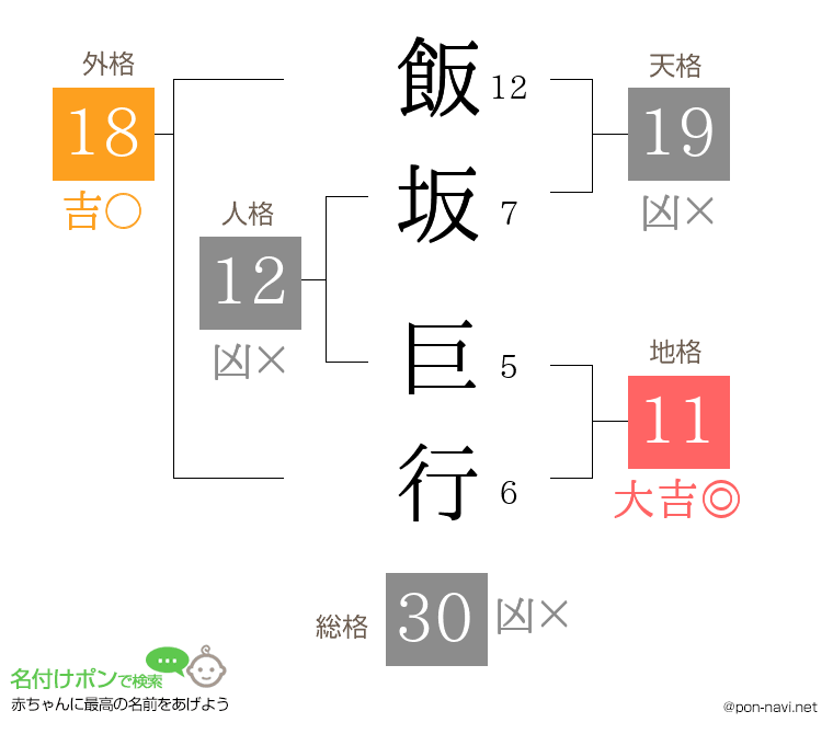飯坂 巨行さんの姓名判断結果