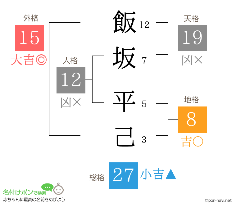 飯坂 平己さんの姓名判断結果