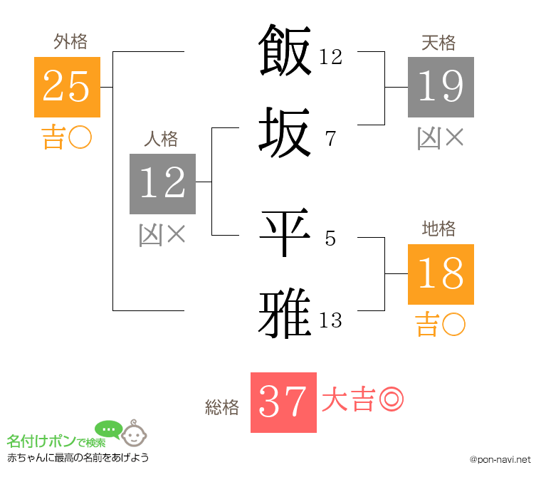 飯坂 平雅さんの姓名判断結果