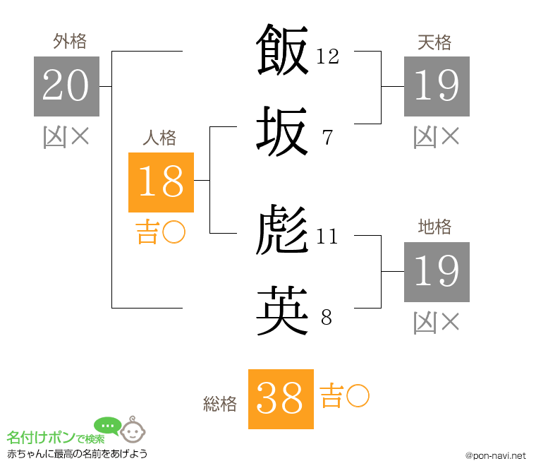 飯坂 彪英さんの姓名判断結果