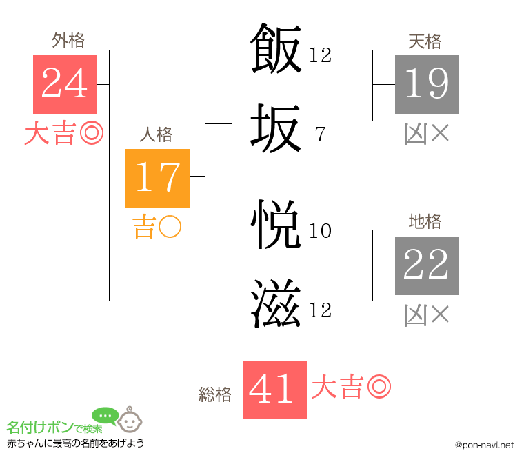 飯坂 悦滋さんの姓名判断結果