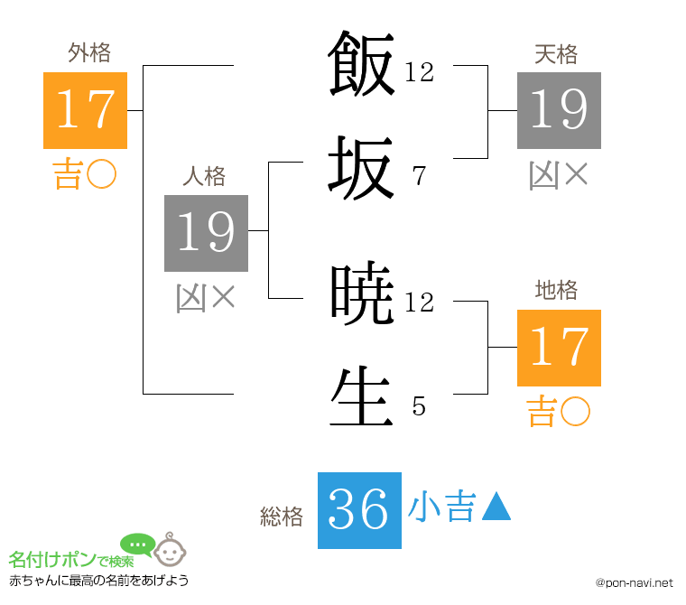 飯坂 暁生さんの姓名判断結果