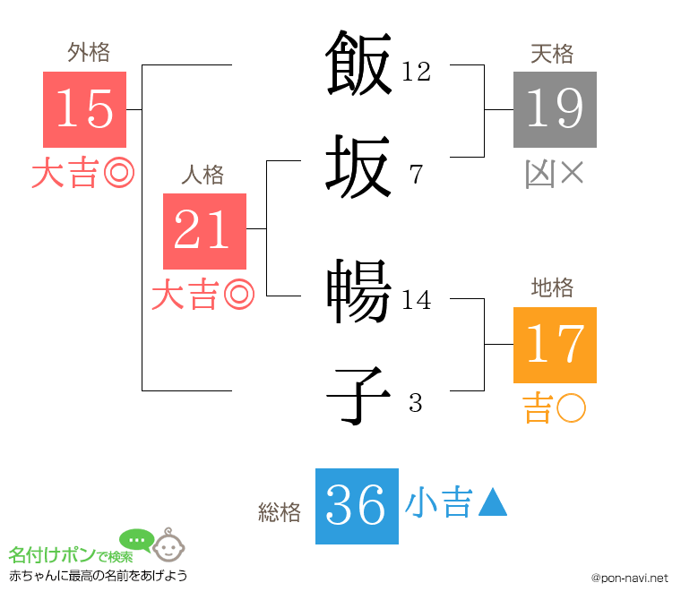 飯坂 暢子さんの姓名判断結果