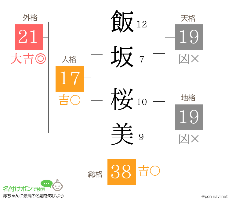 飯坂 桜美さんの姓名判断結果