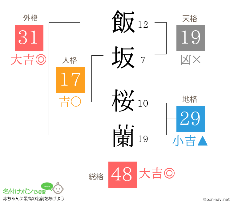 飯坂 桜蘭さんの姓名判断結果