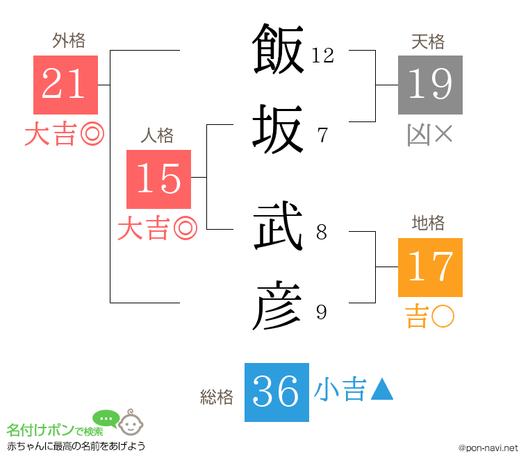 飯坂 武彦さんの姓名判断結果