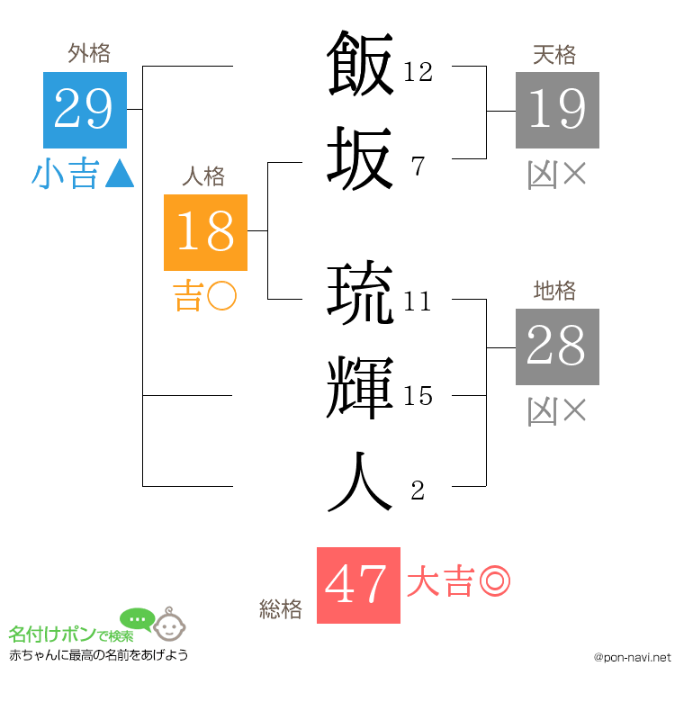 飯坂 琉輝人さんの姓名判断結果