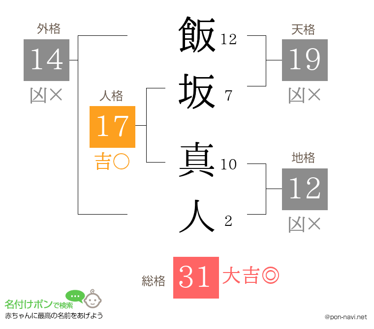 飯坂 真人さんの姓名判断結果